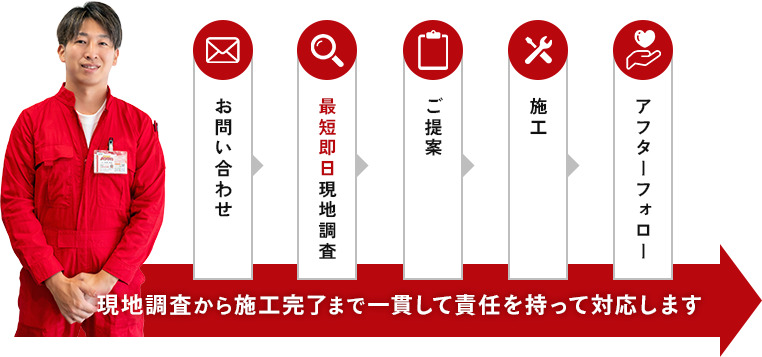 お問い合わせ→最短即日現地調査→ご提案→施工→アフターフォロー 現地調査から施工完了まで一貫して責任を持って対応します