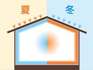遮熱・断熱材一体型で年中快適